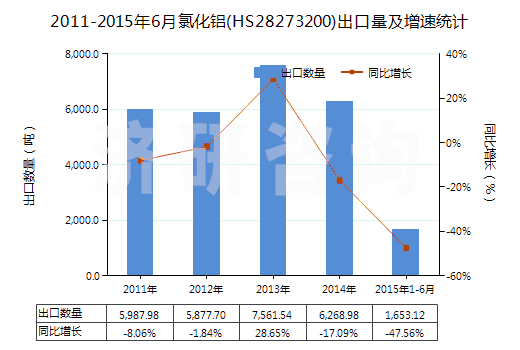 2011-2015年6月氯化鋁(HS28273200)出口量及增速統(tǒng)計